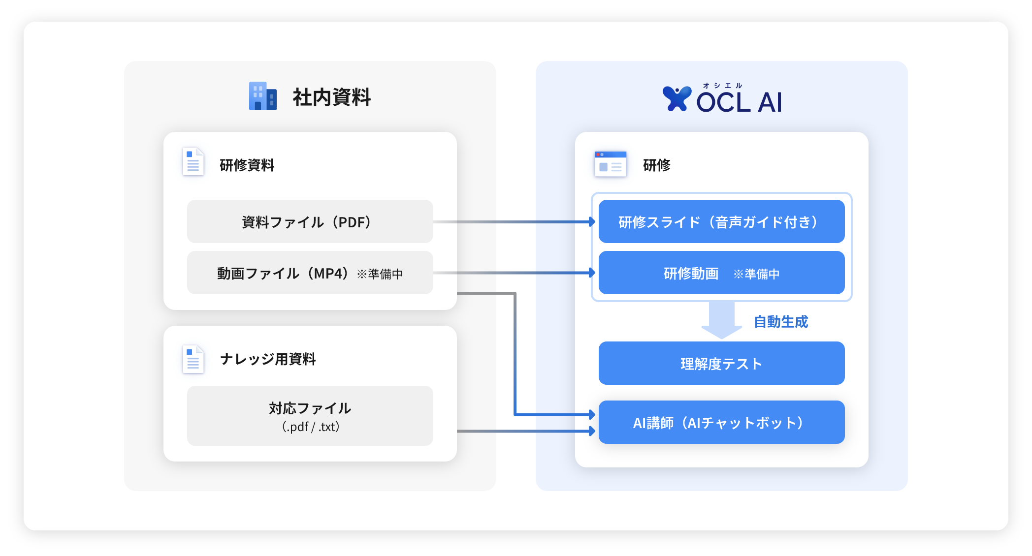 社内資料とOCL AIの連携イメージ図