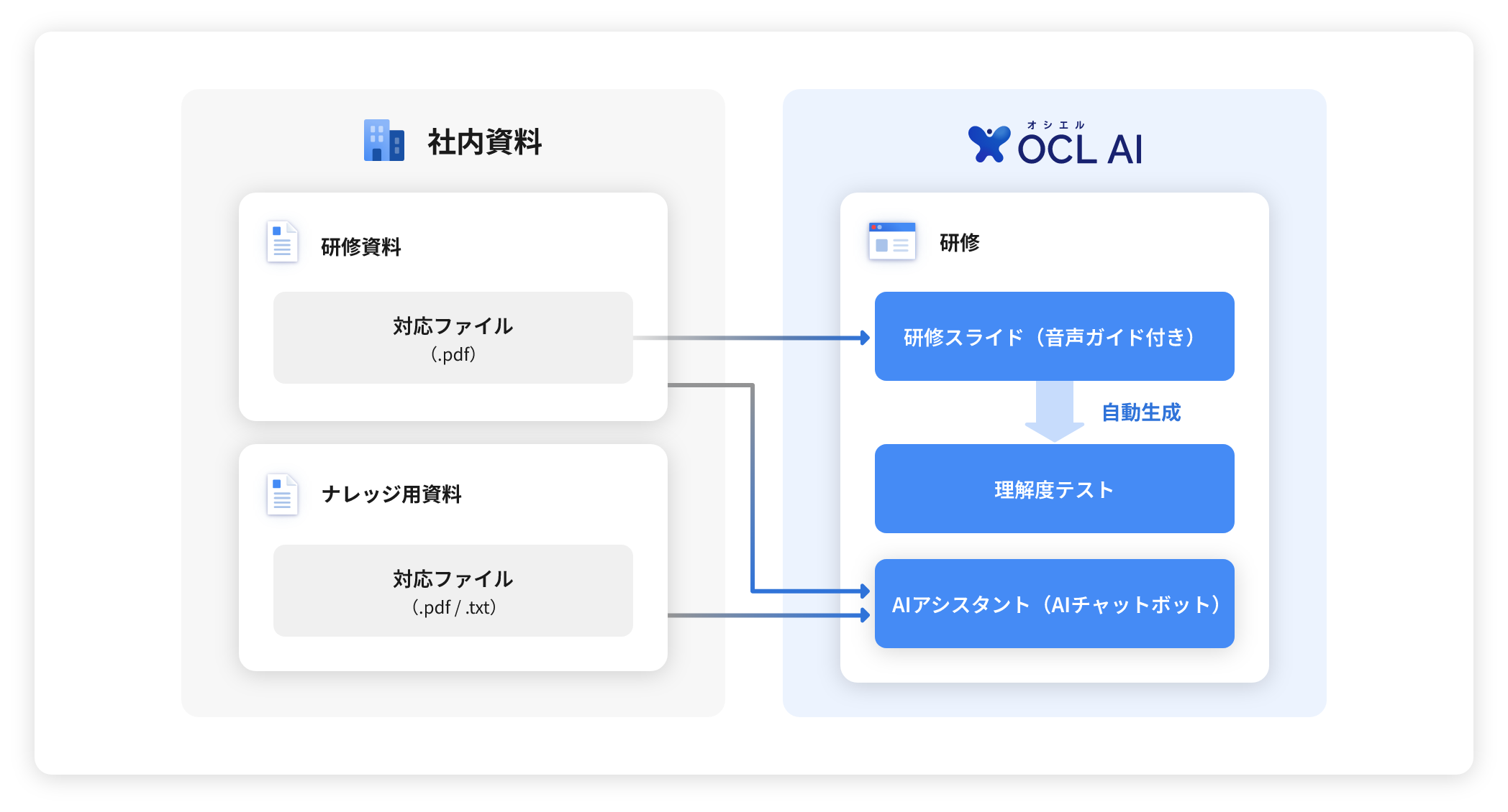 社内資料とOCL AIの連携イメージ図
