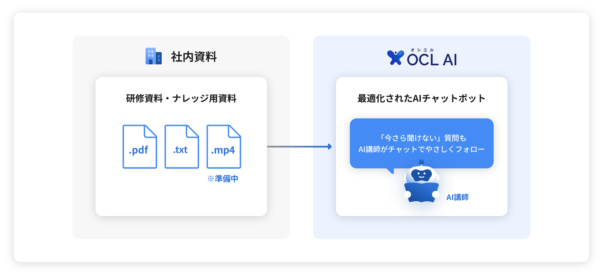 社内資料とOCL AIの連携イメージ図