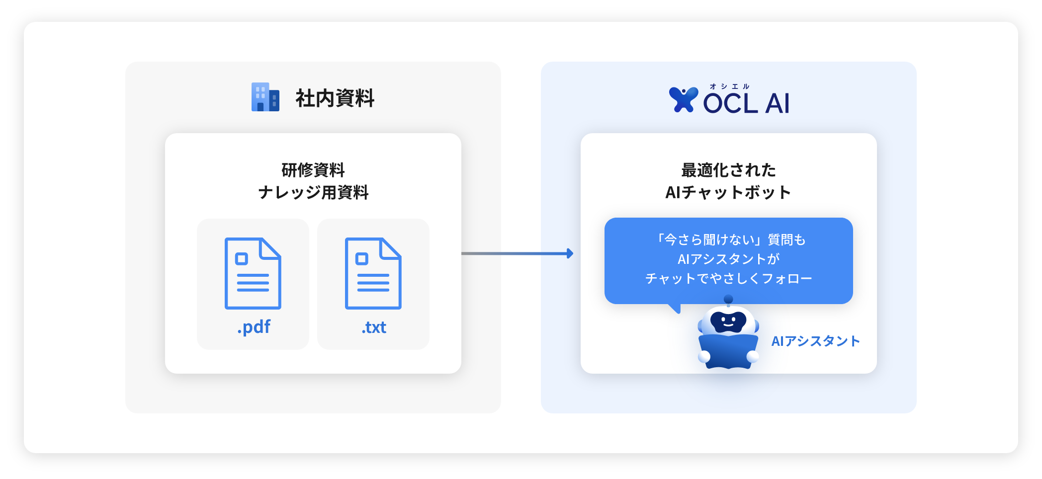 社内資料とOCL AIの連携イメージ図